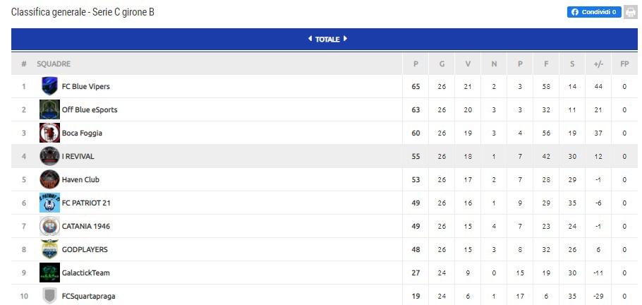 PLAYOFF POSEIDON SERIE C 
🔥🔥🔥🔥🔥 CONTINUIAMO COSÌ 
🔴⚫🔴⚫🦉🦉 <a href="/BocaGamingASD/">ASD_BOCA_GAMING</a>  <a href="/BocaRetwitt/">BocaRT</a>