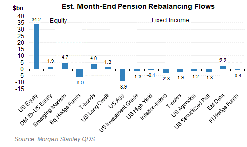JanoM40's tweet photo. Morgan Stanley estimating $34bn into U.S equity for month end flows https://t.co/1rRJ3RZEQm