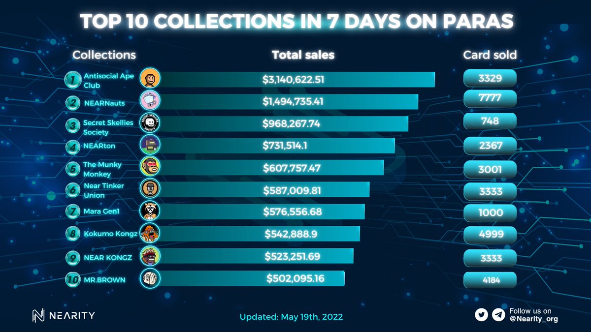 😍TOP 10 COLLECTIONS IN 7 DAYS ON PARAS.

🥇#AntisocialApeClub
🥈#NEARNauts
🥉#SecretSkelliesSociety

#Nearity #NEARProtocol #NEAR $NEAR