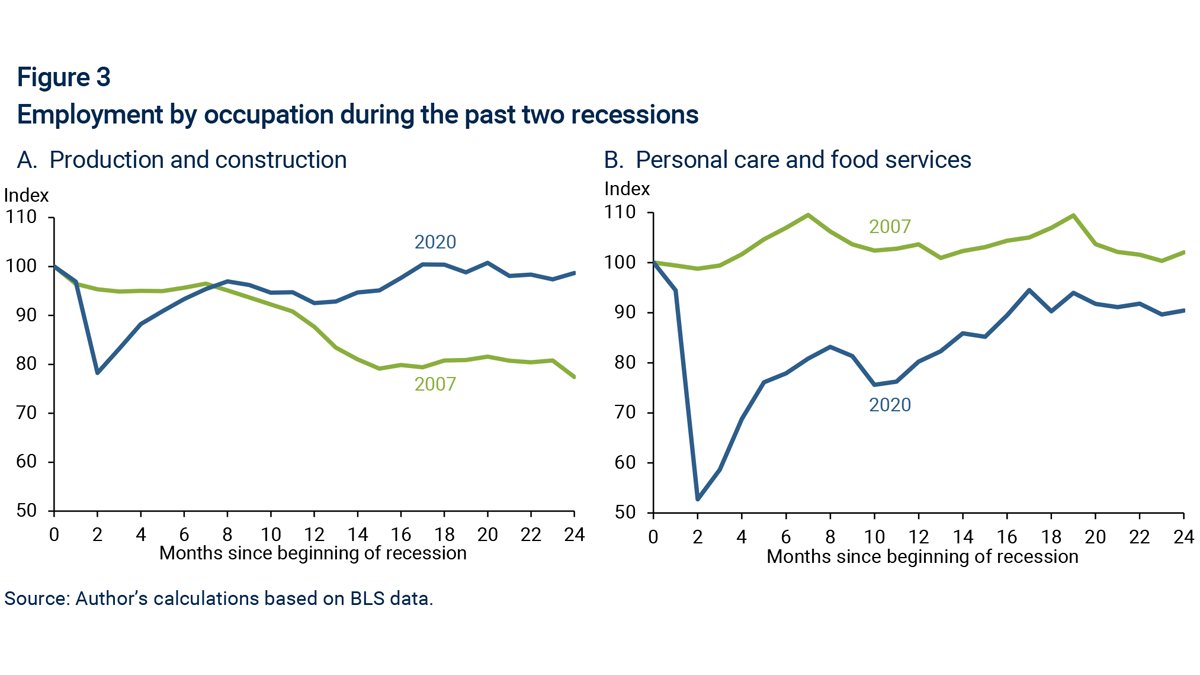 Service occupations and jobs with close social contact were hit the worst by the pandemic recession. Our latest Letter discusses how unemployment across occupations differed from historical patterns: sffed.us/3yJNcFZ | #SFFedResearch #EconTwitter #Unemployment #Jobs