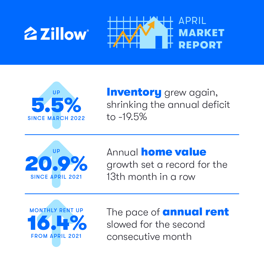 ZillowGroup's tweet photo. The housing market is as competitive as ever despite 53% rise in mortgage costs 📈

There are faint signs the market is starting to rebalance, including growing inventory and a rise in listings with a price cut. 

 Read more: https://t.co/howOcmxAFq https://t.co/du53SQsbhG
