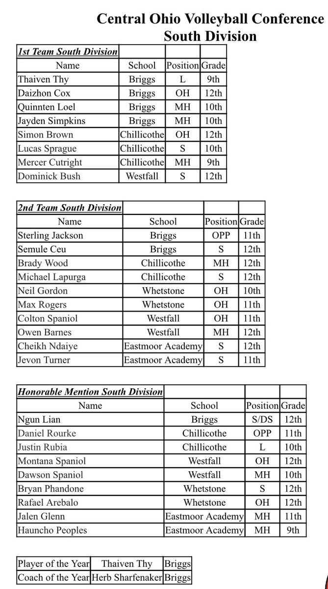 BriggsVball's tweet photo. Congrats to the following Bruins on Making All COVC Teams https://t.co/nrhvdEFZha