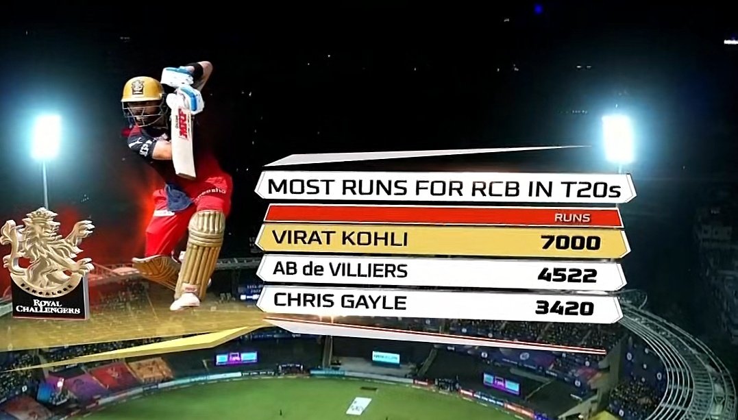 vaishumoon's tweet image. #ViratKohli is UNBEATABLE! ❣🔥👑