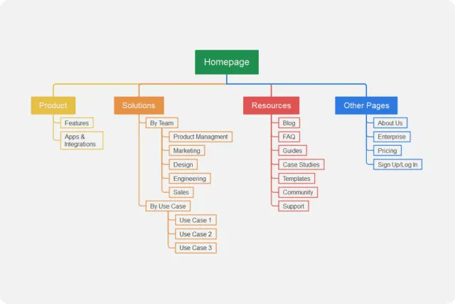 MosClement's tweet image. How to Do Keyword Mapping to Rank Your Blog Posts Higher on Search Results (A Detailed Guide) buff.ly/39vYByE - by @poulomi_basu #blogging #keywordmapping