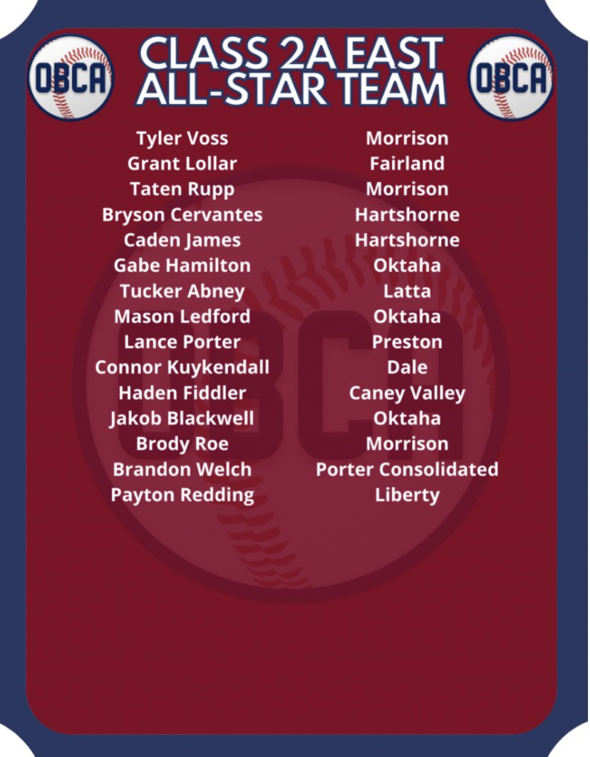 Congrats to <a href="/CervantesBryson/">Bryson Cervantes</a> for being selected to the Small School East All-State team! Well deserved! Also congrats to <a href="/CervantesBryson/">Bryson Cervantes</a> and <a href="/lifeofCado/">Cado</a> for making the 2A All-Star by class team!#MinerProud