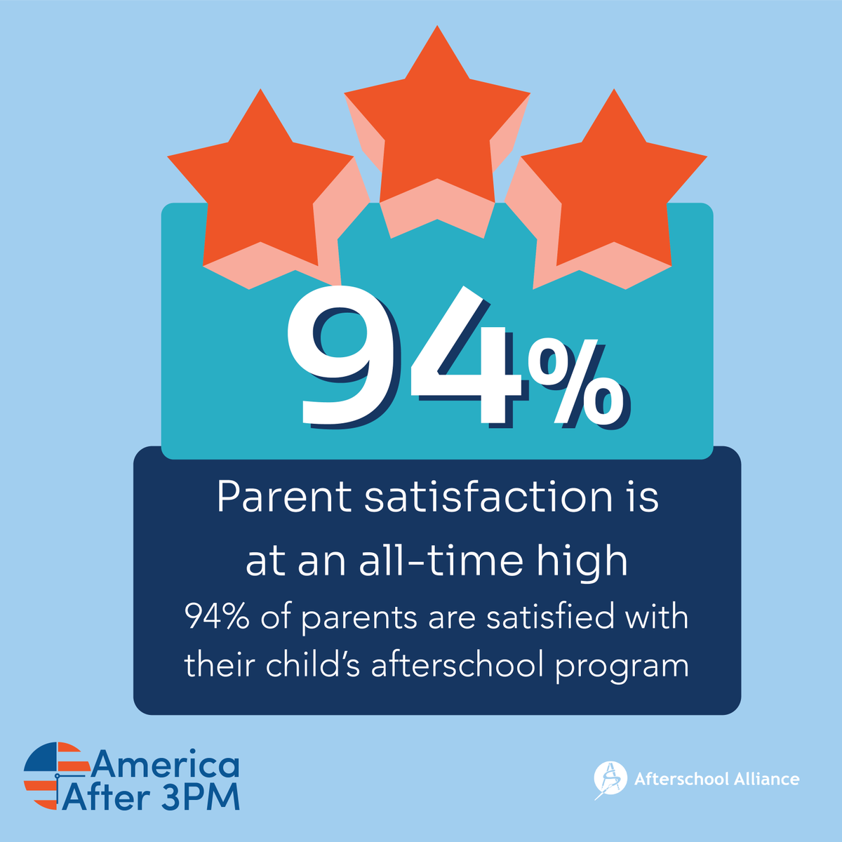 94% of parents are satisfied with their child’s afterschool program because they know #AfterschoolWorks