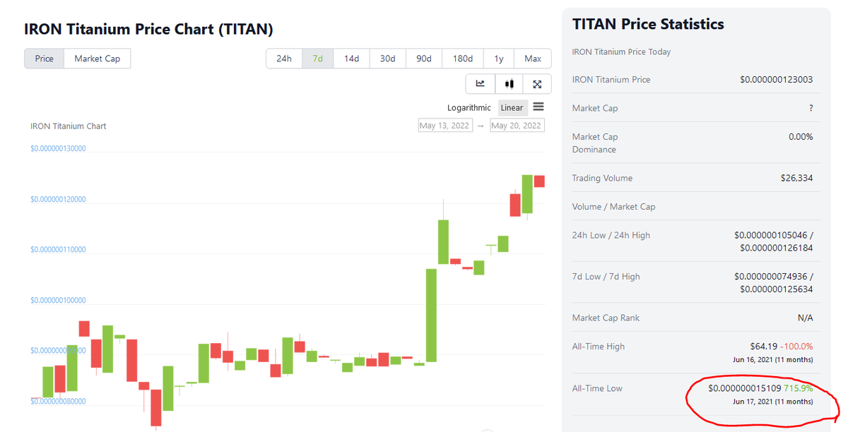 Next month, the rebirth of $TITAN will complete one year 🎁🎂
Not many tokens are doing a 7X in the last year. The majority in the red 🔻
#titanisourdoge