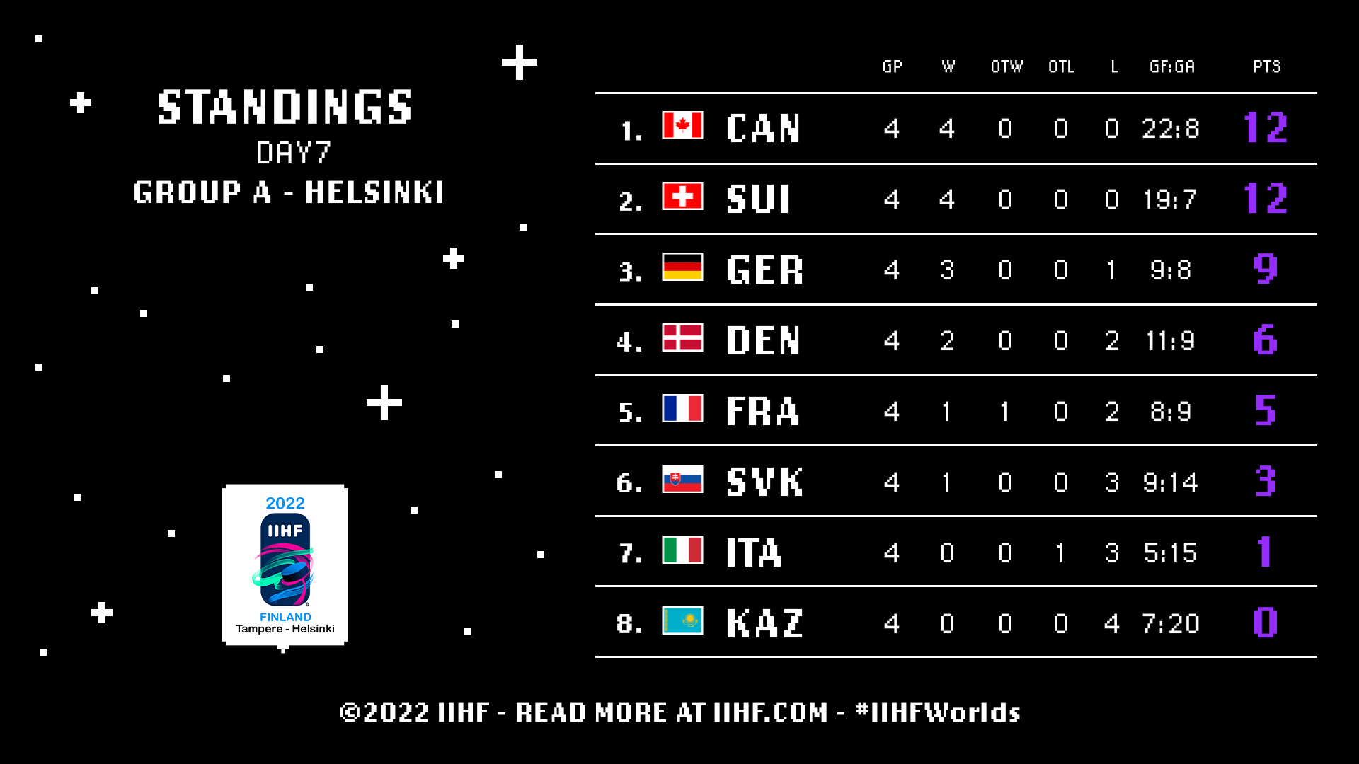 IIHF on Twitter "Check out the standings after day 7 at IIHFWorlds.⤵️