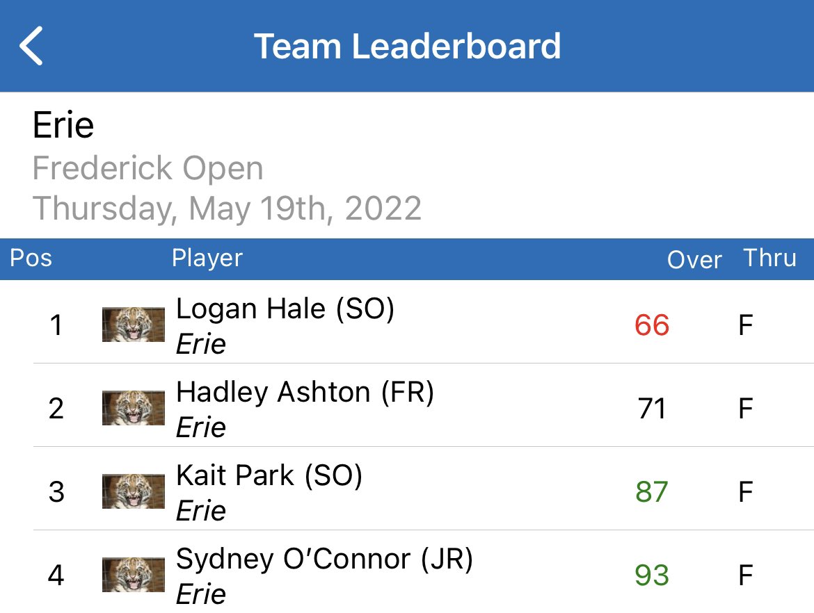 Amazing day on the course for our ladies. We finished first place in the Frederick Invite. Logan Hale set a NEW program record with a 66(-5) en-route to a 1st Place. The Tigers went 1-2 with Hadley Ashton finishing 2nd with a 71(E). Park and O’Connor with solid rounds as well!