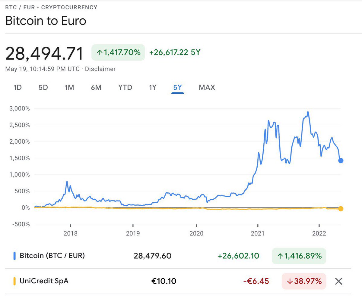 RL_Waterhouse's tweet photo. The only parallel universe is the one you live in Mr @ErikFossing 😂

(Gentle reminder - BTC was the best performing asset of the past decade.. your silly framing won’t change that) https://t.co/APg7qM3EZ4