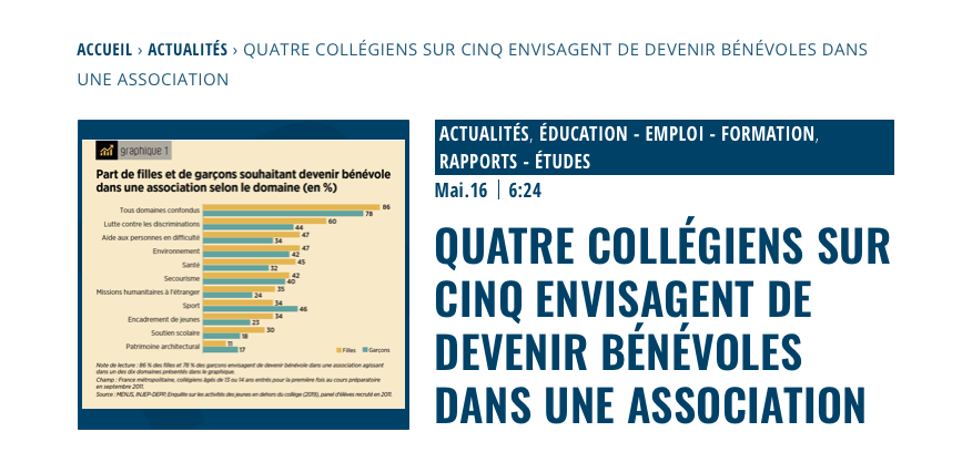 patrickbayeux's tweet photo. Selon @Injep  82 % des 13 14 ans envisagent, de s’engager comme #bénévole. La lutte contre les discriminations est le domaine qui les attire le plus, devant la protection de l’environnement, le secourisme, l’aide aux personnes en difficulté et le sport.
https://t.co/MDOr1ibb6f https://t.co/zejowjJ6CC