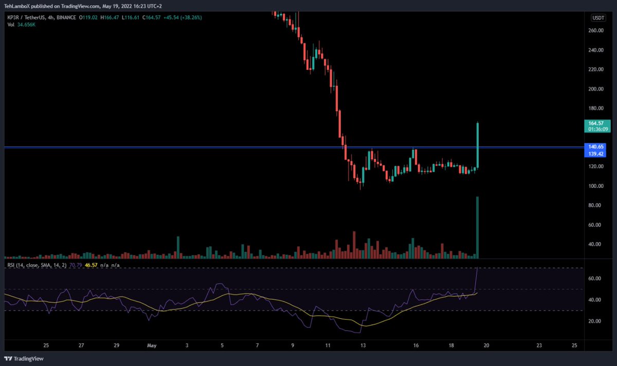 $KP3R breaking out! and mind it, this is a beast!

⏩ For more related details, check my bio and join free channel....
$ENJ $NANO $TRX $HBAR