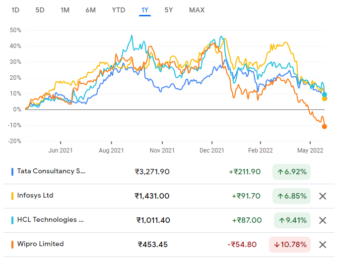 gurjota's tweet photo. Between #TCS, #Infosys, #HCLTech and #Wipro - only one of them offers a 4.5% dividend yield. 

#NiftyIT
#LargecapIT https://t.co/vJCZsFYolS
