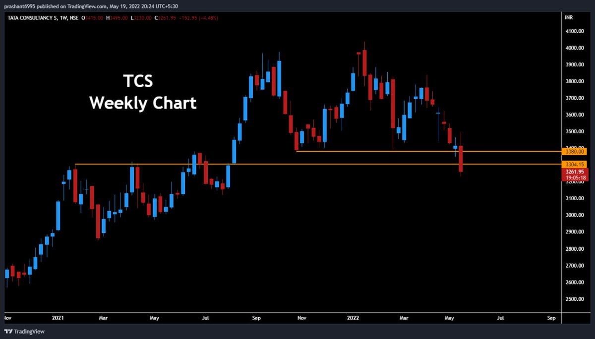 prashant280294's tweet photo. (358) #TCS
Breaking important support on downside, not good for bulls if doesn't bounce back quickly.
#PB365 https://t.co/xpUt2qhSAp