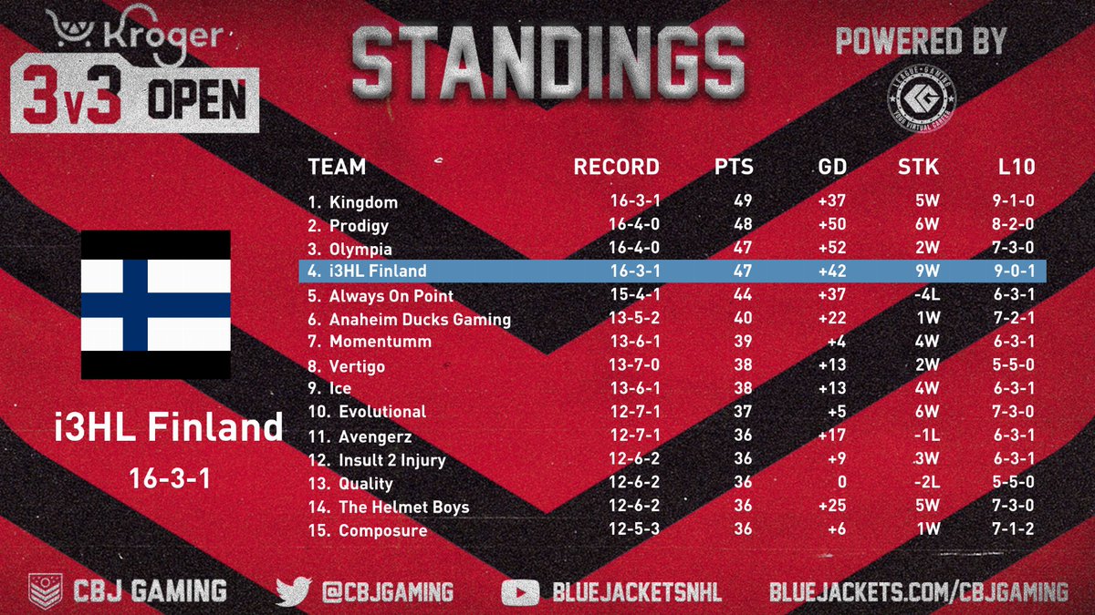 An incredible road for the guys from i3HL Finland, <a href="/CrustyNHL/">Crusty</a> and <a href="/Theziz88/">theziz_</a> to rank in the top 5️⃣ at <a href="/CBJgaming/">CBJ Gaming</a> 4s. Only one night left to play starting at 9️⃣pm tonight. Only the top 1️⃣6️⃣ will make the playoffs‼️

Good luck to the team for tonight. 🇫🇮