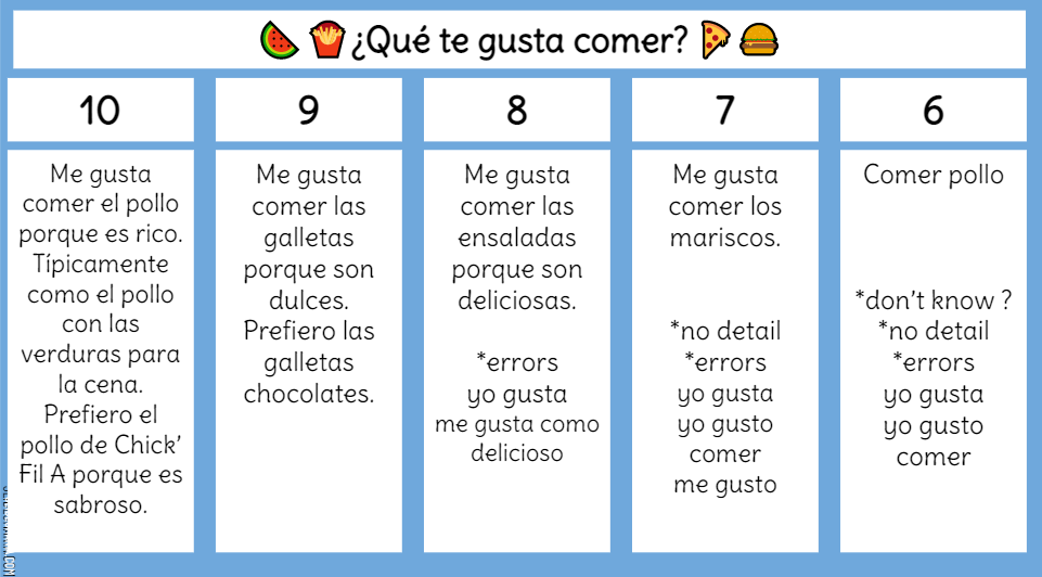 Instead of just giving my Ss a rubric, I've tried to make my expectations approachable this year. I like giving them concrete examples of what my expectations are. I've seen so many more kids shoot for a 10 once they know how attainable it is!