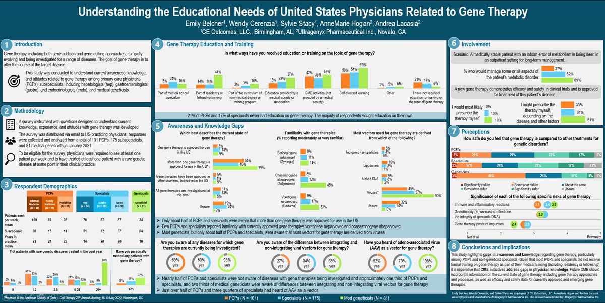 We presented research findings at American Society of Gene &amp; Cell Therapy #asgct22 from a study highlighting US physicians gaps in awareness and knowledge related to gene therapy and the need for gene therapy education.

#genetherapy #cme #medicaleducation #research