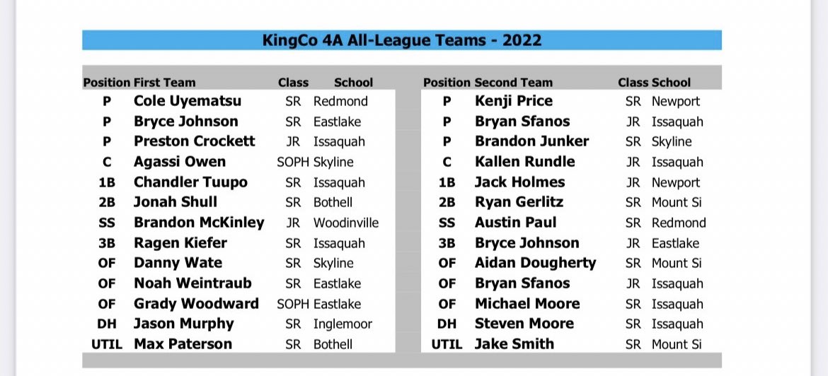 Agassi owen (@owenagassi) on Twitter photo Glad to he named 1st team all Kingco catcher as a sophomore. State this weekend! @PBR_Uncommitted <a href="/WashingtonAs/">Washington A’s</a> <a href="/PG_Scouting/">Perfect Game Scout</a> <a href="/BUncommitted/">Baseball_Uncommitted</a> @PBR_Washington <a href="/PBR_DanJurik/">Dan Jurik</a> <a href="/AEvasickPNW/">Arlo Evasick</a> <a href="/rhettparkerpnw/">rhettparkerpnw</a> <a href="/PGNorthwest/">Perfect Game Northwest</a> Glad to he named 1st team all Kingco catcher as a sophomore. State this weekend! @PBR_Uncommitted <a href="/WashingtonAs/">Washington A’s</a> <a href="/PG_Scouting/">Perfect Game Scout</a> <a href="/BUncommitted/">Baseball_Uncommitted</a> @PBR_Washington <a href="/PBR_DanJurik/">Dan Jurik</a> <a href="/AEvasickPNW/">Arlo Evasick</a> <a href="/rhettparkerpnw/">rhettparkerpnw</a> <a href="/PGNorthwest/">Perfect Game Northwest</a>