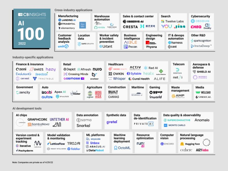 Mo Islam (@moislamvc) on Twitter photo Congratulations <a href="/ElementaryRobot/">Elementary Robotics</a> for being named to the CB Insights AI 100! One of the leading companies using deep learning-based computer vision for intelligent manufacturing. Congratulations <a href="/ElementaryRobot/">Elementary Robotics</a> for being named to the CB Insights AI 100! One of the leading companies using deep learning-based computer vision for intelligent manufacturing.