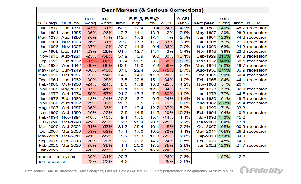 Attn history buffs: here is a list of all bear markets (and serious corrections) since 1871. The median bear takes 21 months and produces a -30% drawdown. Non-recession bears tend to be shorter and shallower, declining -22% over 4.2 months. So far we are down 20% in 4.5 months
