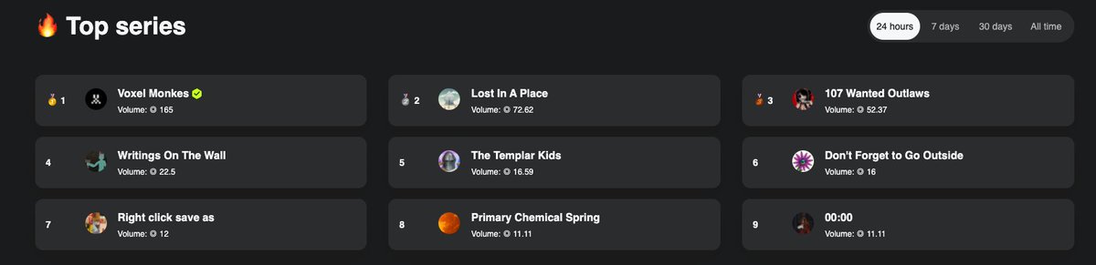 Gotta flex the screen grab of being #6 on <a href="/exchgART/">Exchange Art</a> in this little window before <a href="/TheFallenSol/">fallen</a> and <a href="/HighwayNFT/">HIGHWAY</a> finish their auctions 💘💘