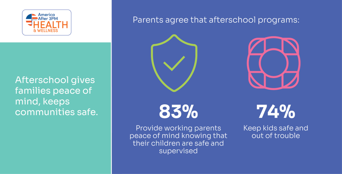 For working parents, afterschool programs are a lifeline. #AA3PM data reports 74% of parents agree that afterschool programs keep kids safe and out of trouble. rb.gy/a345vk #AfterschoolWorks