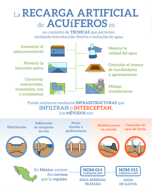 Instituto de Ingeniería (@iiunam) on Twitter photo La #RecargaArtificialdeAcuíferos es una alternativa para preservar el agua y alcanzar la #SeguridadHídrica. Conoce más en esta #infografía de <a href="/Agua_UNAM/">Red del Agua UNAM</a> La #RecargaArtificialdeAcuíferos es una alternativa para preservar el agua y alcanzar la #SeguridadHídrica. Conoce más en esta #infografía de <a href="/Agua_UNAM/">Red del Agua UNAM</a>