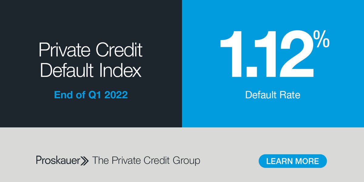 proskauer's tweet image. #Proskauer released the latest results from its Private Credit Default Index, which track the #defaultrates of senior secured and #unitranche #loans for Q1 2022. bit.ly/39zt4fe #privatecredit #defaultindex #privatedebt #privateequity #middlemarket #directlending