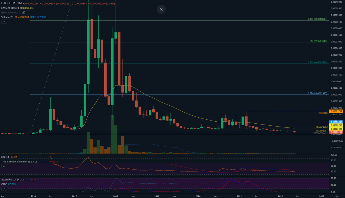 fa_bit's tweet photo. @nemofficial $XEM: in HTF we see a bleeding drop for a long time, we don't see an honorable rebound, are we heading to the 7-year lows after this nuke last week?
What does your last tweet mean?
Is there any news on the horizon that will change this apparent fate of death?
#XEM $BTC #BTC https://t.co/WNYQiBQ2RM