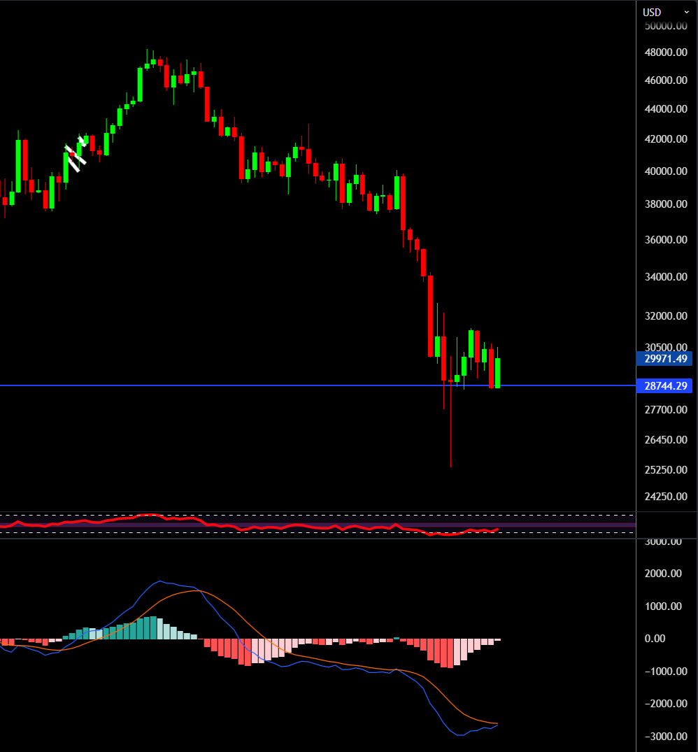 Le croisement bullish du MACD en daily est vraiment proche #Bitcoin