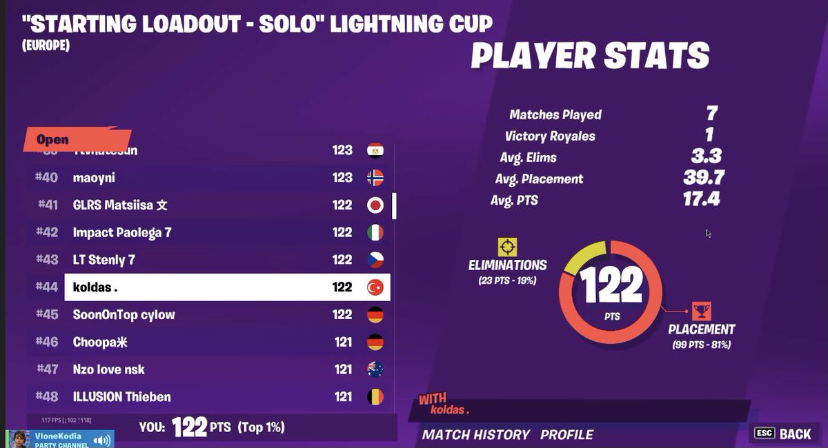 KoldasJR's tweet photo. Placed first time top 100 😁 https://t.co/r8TJ0ALQOC