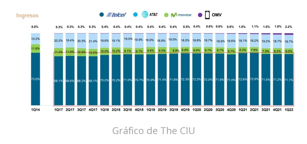Han transcurrido más de ocho años de la reforma telecom y más de 32 trimestres y la participación de ingresos de Telcel sigue siendo muy similar: en 1T14 era del 73 por ciento y para el 1T22 apenas se ha reducido al 71.1 por ciento. <a href="/theciu/">The CIU</a>
<a href="/ConSumoTic/">Consumotic</a>