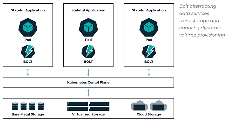 coustautc's tweet image. DataCore launches Bolt: NVMe-oF Kubernetes storage @Chris_Mellor @BlocksandFiles bit.ly/3G5wq5N @DataCore #MayaData #DataStorage #NVMe #Kubernetes #containers #cloudcomputing #SSD #opensource #ITPT @ITPressTour