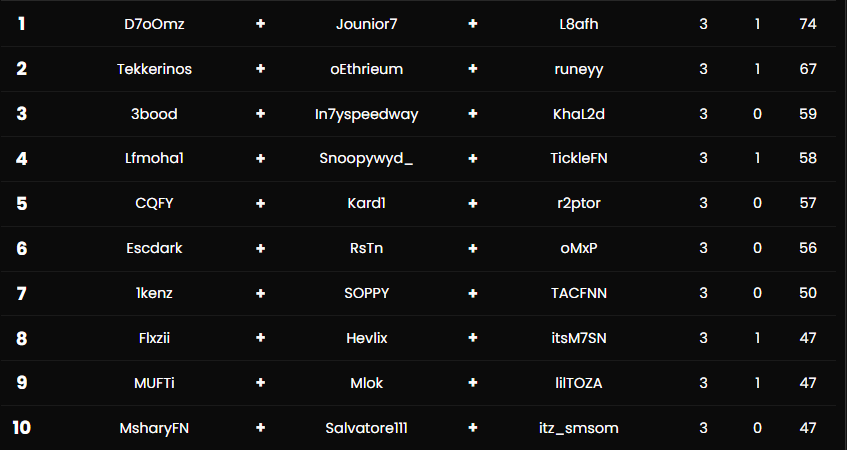 soppyfn's tweet photo. Top 7 in @iiMonkey_D cup https://t.co/uGx6C8XOwe