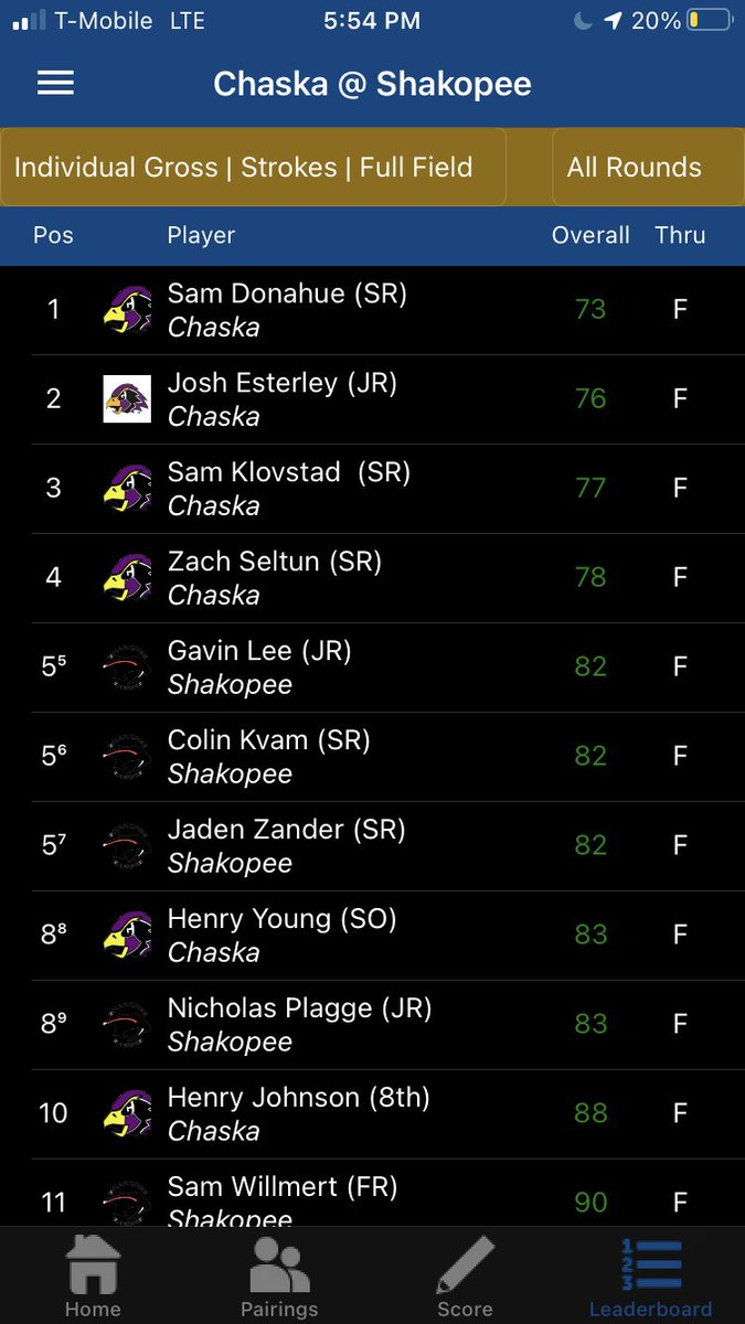 ChaskaGolf's tweet photo. HAWKS WIN! 304 team score to beat Shakopee in a duel at Ridges! Donahue with his first medalist finish! 73 (+1)🥇 #HawksareTrending📈 https://t.co/MkzWvgu5Vw