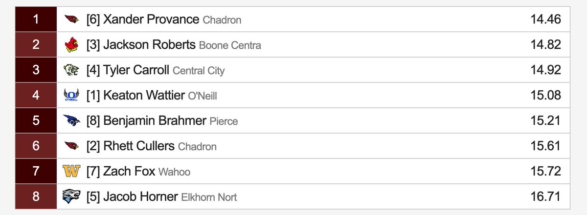 And the crowd goes wild!!!!! 🔥 🔥  Unofficial Results - Xander Provance 1st, Rhett Cullers 6th in 110M Hurdles at State! 🥇🏅  #StateChampion #GoCardsNation
