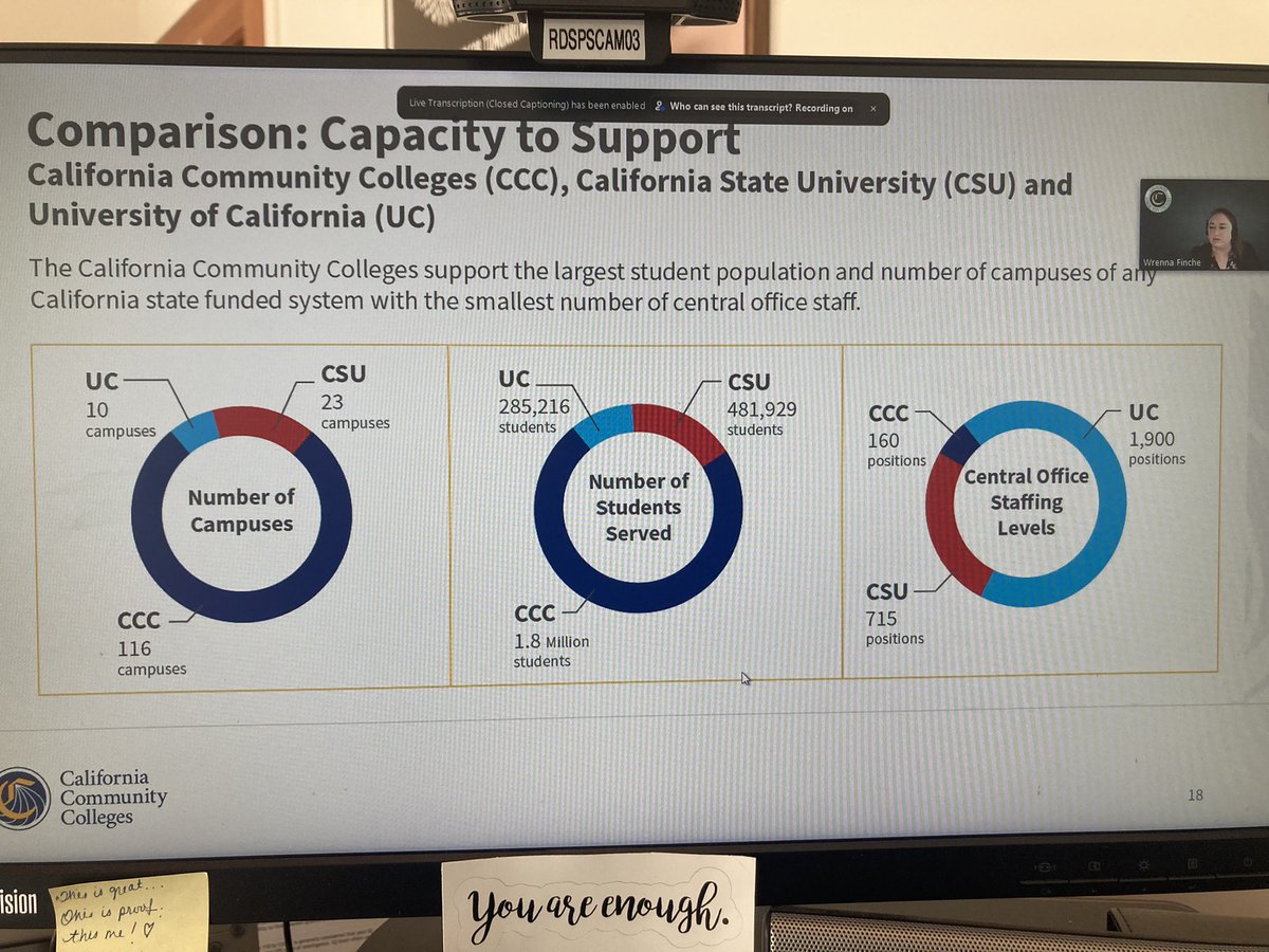 ConnieG815's tweet photo. This figure never fails to amaze me! Our @CalCommColleges Chancellors office has the least amount of staff yet the most campuses and students. Loving this May Revision webinar. Gracias @LizNavarette https://t.co/z9OAwkSYif
