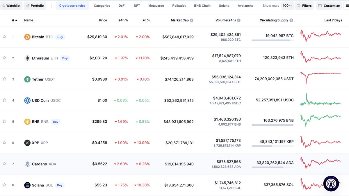 SunriseNFTfr's tweet photo. The #cryptocurrency prices of the last few days have been falling steadily📉
This #crypto league table shows it clearly
All curves are in the red 🛑except #USDC and #BNB 
Maybe these are the new trendy #cryptos
Everyone is wondering when they will go back up, what do you think?💸 https://t.co/pXpiLveGF7