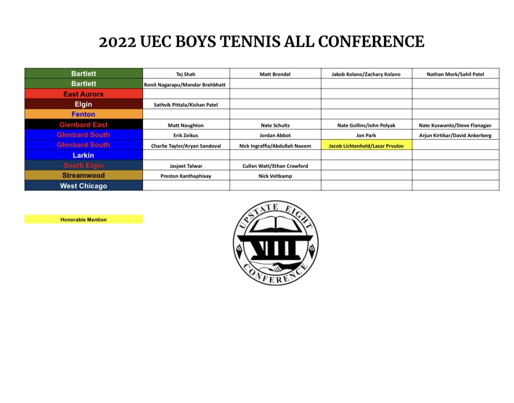 UpstateEight's tweet image. CONGRATULATIONS TO THE ALL UEC BOYS TENNIS PLAYERS
@FentonAthletics @WeGoAthletics @EATomcats @GEHS_Athletics @gbsathletics @sehssports @SabresAD @LarkinRoyals1 @theelginmaroons @BartlettHawksAD