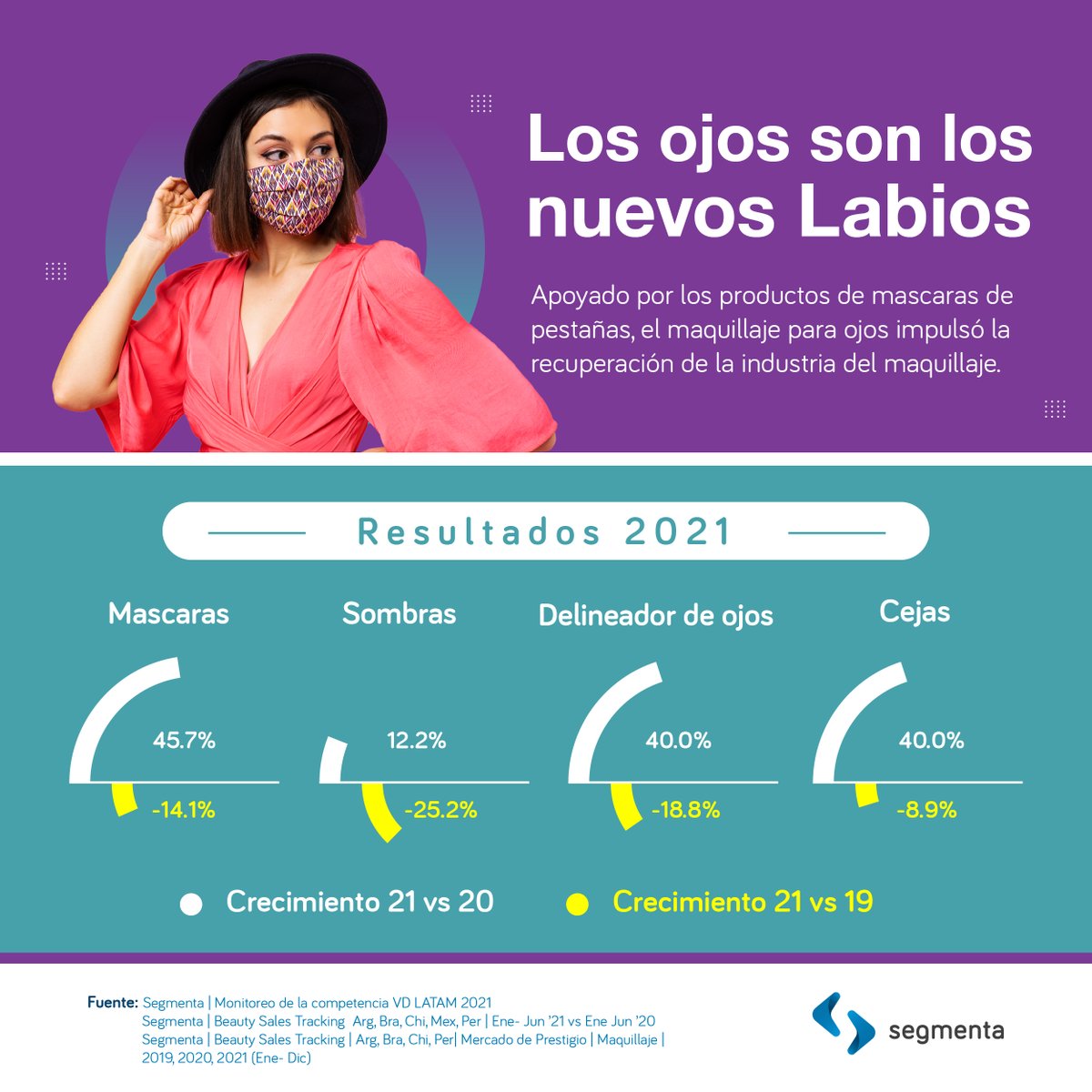 SegmentaGroup's tweet photo. Durante el 2021 la categoría de Maquillaje tuvo un crecimiento notorio postpandemia, en especial la subcategoría ojos.

#maquillaje #ojos #postpandemia #segmenta https://t.co/RNnbw2dROo