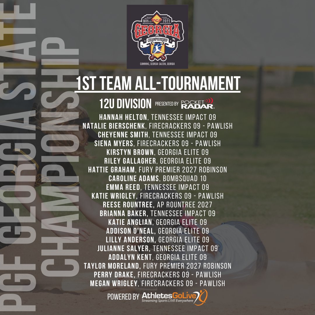 AthletesGoLive's tweet photo. PGF Georgia State Championships 12U Division All Tournament Teams by #AthletesGoLive.  The #1 Scoring and Streaming tool for your softball team to showcase their abilities. Congratulations🔥🔥🔥 #Georgia #ncaasoftball #Champions https://t.co/CPDaMH4ibG