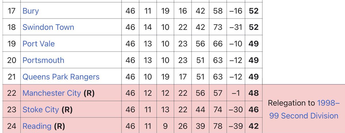 lundinadde's tweet photo. 97-98 höll sig Port Vale och Swindon kvar i näst högsta divisionen. Ikväll kvalar lagen i League 2-playoff för att börja klättra tillbaka. Notera att Bury som hamnade före gått i konkurs och att Man City åkte ur till tredjeligan. 97-98, inte så länge sen ändå…#twittboll #efl https://t.co/QEAyrN4Fv8