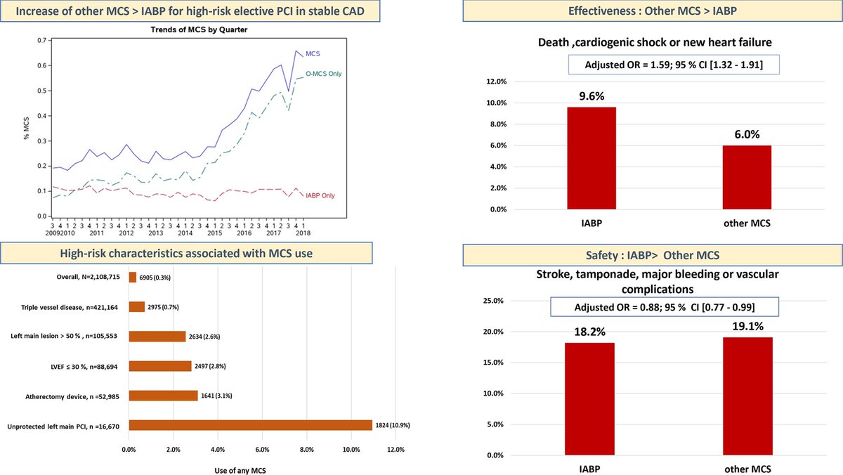 HanCardiomd's tweet photo. The Data from CathPCI registry shows ; 

The use of prophylactic MCS (Impella or ECMO) has increased over time for elective #PCI in patients with stable #CAD

#IABP was associated with ⬆️ MACE but ⬇️ risk of procedural complications compared with other MCS https://t.co/yGec0gZ7dc https://t.co/GidTfGLMzx