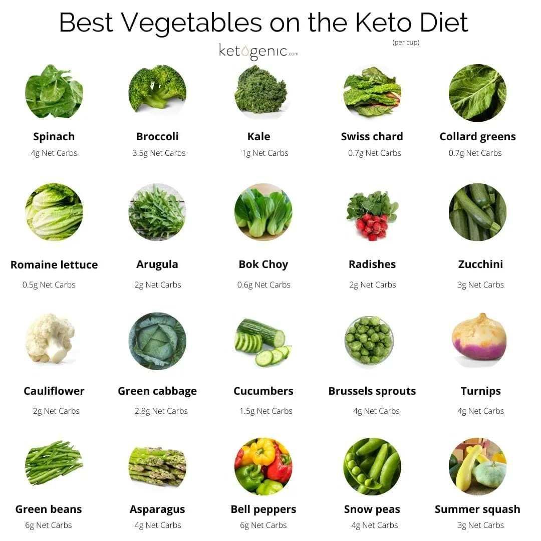 RIPASHO2's tweet image. The ultimate guide for keto diet
Fruits and vegetables are difficult to use on the keto diet, so it is important to know how many net carbs each fruit and vegetable contains.
#KETODIET #FRUIT #VEGETABLE
buff.ly/3MBrJDh
