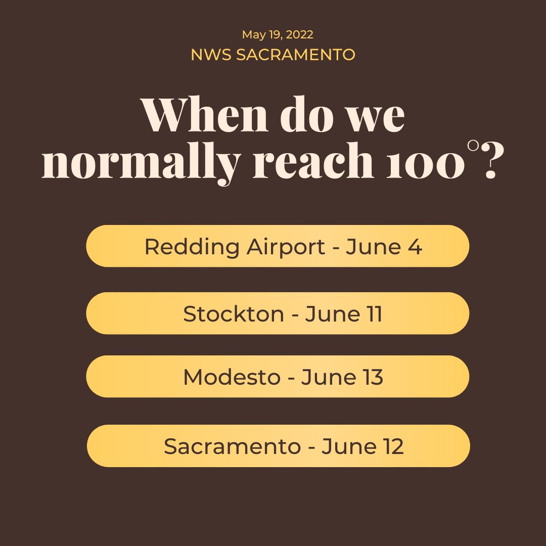 When do we normally reach 100° for the first time? Redding AP: June 4th, Stockton: June 11th, Modesto: June 13th, and Sacramento: June 12th