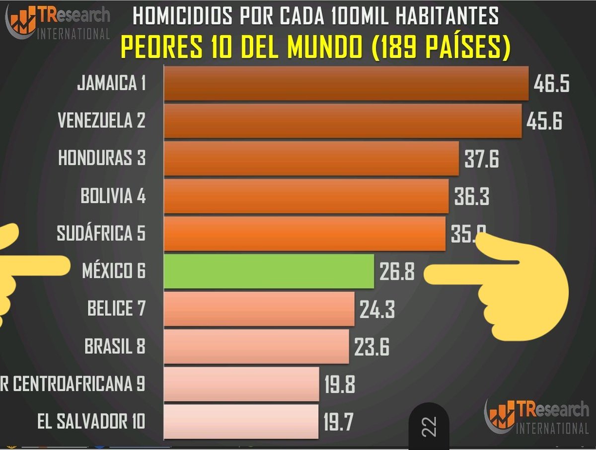 ChairosY's tweet photo. Somos el sexto peor País del Mundo mundial en Homicidios por cada 100,000 habitantes.
Inútil y criminal complicidad del éste subgobierno.
#LordHardData https://t.co/SgannnIyIB