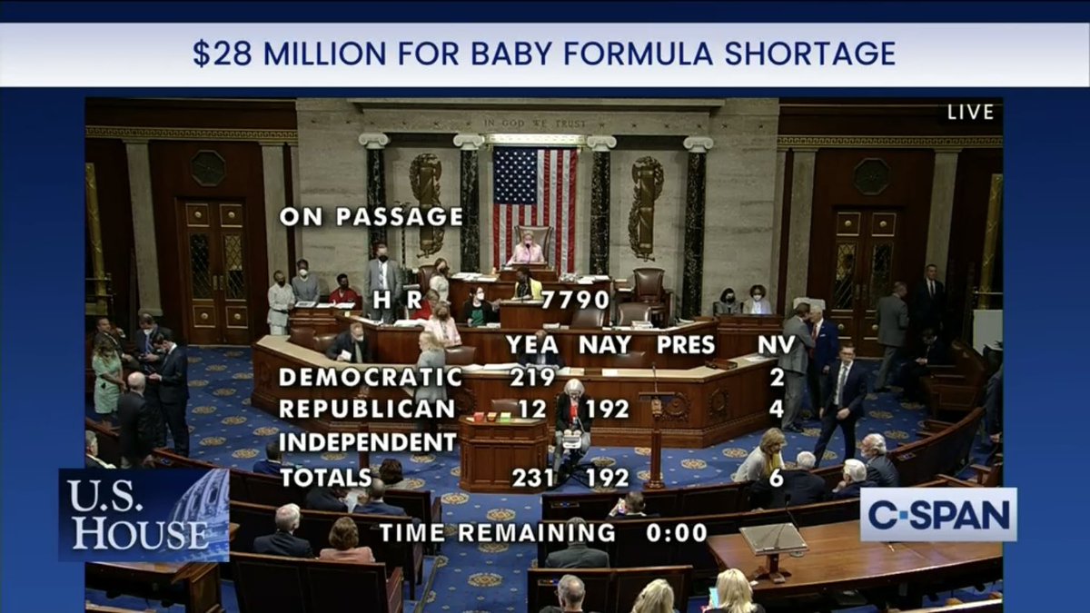 An image from the C-SPAN broadcast showing the final vote from the United States House of Representatives on $28 million for baby formula shortage. Democrats voted 219 yea, 0 nay, and 2 not voting. Republicans voted 12 yea and 192 nay, and 6 not voting.