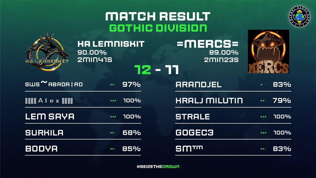 Lemniskit_coc's tweet photo. We started @GlobalClashCup this way in 2 different divisions 🔥 Nice Job Team ❤️ https://t.co/T3RJJSg6YU
