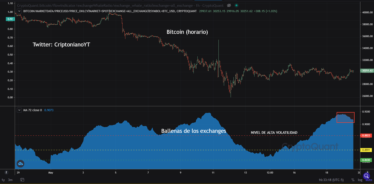 joeljordana_'s tweet photo. Ballenas activas en zona de alta volatilidad 🐳🔥 tengan cuidado con sus posiciones.

#criptomonedas #onchain @CryptoQuant_ES https://t.co/VF8PkvjxAC
