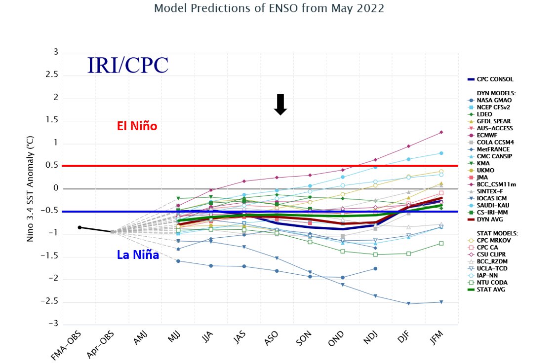No models in the latest ENSO prediction plume call for #ElNino conditions for the peak of the Atlantic #hurricane season (August-October). El Nino typically reduces Atlantic hurricane activity via increases in vertical wind shear.